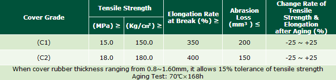 Anti Impact –40 ℃สายพานลำเลียงทนความเย็น 0